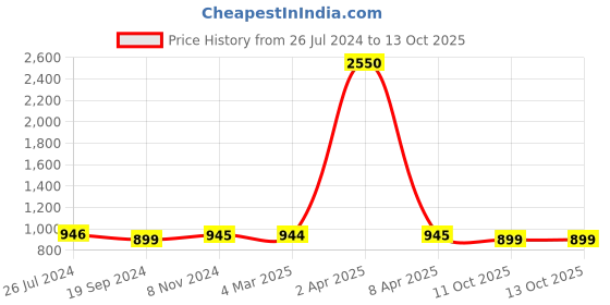 myntra.com JAIPURI BLOCK PRINT Batik Mulmul Cotton Block Print Saree jaipuri block print Price History Graph from 26 Jul 2024 to 11 Oct 2025