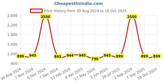 myntra.com JAIPURI BLOCK PRINT Batik Pure Cotton Bagru Saree jaipuri block print Price History Graph from 30 Aug 2024 to 18 Oct 2025