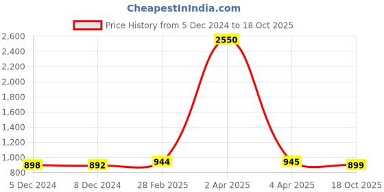 myntra.com JAIPURI BLOCK PRINT Batik Pure Cotton Block Print Saree jaipuri block print Price History Graph from 5 Dec 2024 to 18 Oct 2025