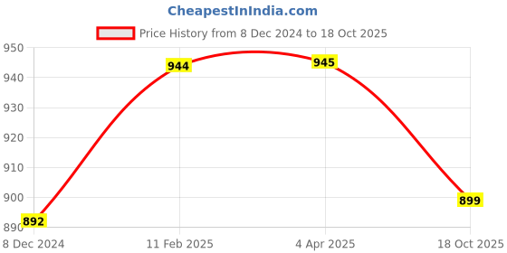 myntra.com JAIPURI BLOCK PRINT Batik Pure Cotton Block Print Saree jaipuri block print Price History Graph from 8 Dec 2024 to 18 Oct 2025