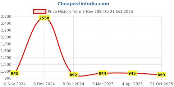 myntra.com JAIPURI BLOCK PRINT Block Printed Pure Cotton Saree jaipuri block print Price History Graph from 8 Nov 2024 to 21 Oct 2025