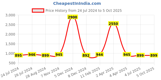 myntra.com JAIPURI BLOCK PRINT Checked Pure Cotton Bagru Saree jaipuri block print Price History Graph from 24 Jul 2024 to 4 Oct 2025