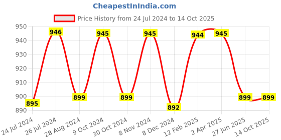 myntra.com JAIPURI BLOCK PRINT Checked Pure Cotton Bagru Saree jaipuri block print Price History Graph from 24 Jul 2024 to 14 Oct 2025