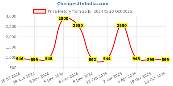 myntra.com JAIPURI BLOCK PRINT Checked Pure Cotton Bagru Saree jaipuri block print Price History Graph from 26 Jul 2024 to 19 Oct 2025
