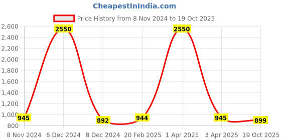 myntra.com JAIPURI BLOCK PRINT Checked Pure Cotton Bagru Saree jaipuri block print Price History Graph from 8 Nov 2024 to 19 Oct 2025