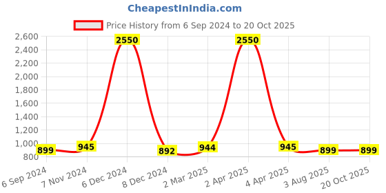 myntra.com JAIPURI BLOCK PRINT Checked Pure Cotton Block Print Saree jaipuri block print Price History Graph from 6 Sep 2024 to 20 Oct 2025
