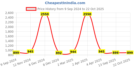 myntra.com JAIPURI BLOCK PRINT Checked Pure Cotton Block Print Saree jaipuri block print Price History Graph from 9 Sep 2024 to 22 Oct 2025