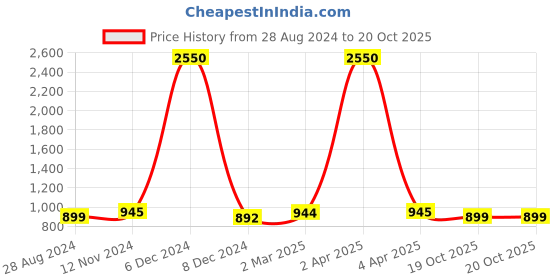 myntra.com JAIPURI BLOCK PRINT Checked Pure Cotton Block Print Saree jaipuri block print Price History Graph from 28 Aug 2024 to 20 Oct 2025
