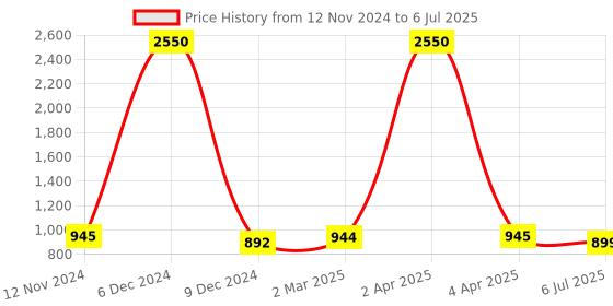 myntra.com JAIPURI BLOCK PRINT Checked Pure Cotton Block Print Saree jaipuri block print Price History Graph from 12 Nov 2024 to 6 Jul 2025