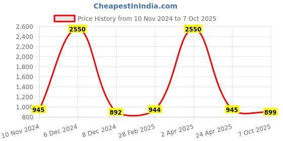 myntra.com JAIPURI BLOCK PRINT Checked Pure Cotton Block Print Saree jaipuri block print Price History Graph from 10 Nov 2024 to 7 Oct 2025