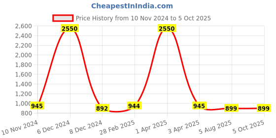 myntra.com JAIPURI BLOCK PRINT Checked Pure Cotton Block Print Saree jaipuri block print Price History Graph from 10 Nov 2024 to 5 Oct 2025