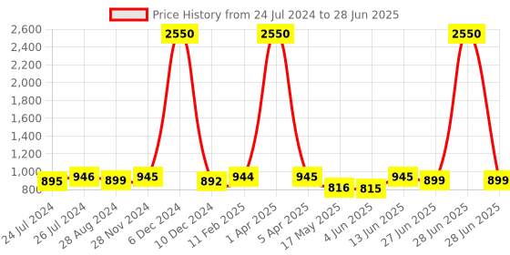 myntra.com JAIPURI BLOCK PRINT Checked Pure Cotton Saree jaipuri block print Price History Graph from 24 Jul 2024 to 28 Jun 2025