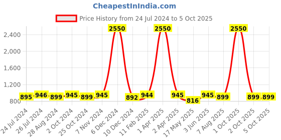 myntra.com JAIPURI BLOCK PRINT Checked Pure Cotton Saree jaipuri block print Price History Graph from 24 Jul 2024 to 5 Oct 2025
