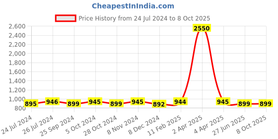 myntra.com JAIPURI BLOCK PRINT Checked Pure Cotton Saree jaipuri block print Price History Graph from 24 Jul 2024 to 8 Oct 2025