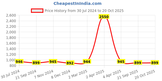 myntra.com JAIPURI BLOCK PRINT Checked Pure Cotton Saree jaipuri block print Price History Graph from 30 Jul 2024 to 20 Oct 2025