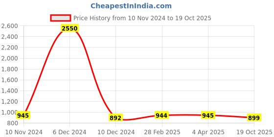 myntra.com JAIPURI BLOCK PRINT Checked Pure Cotton Saree jaipuri block print Price History Graph from 10 Nov 2024 to 19 Oct 2025
