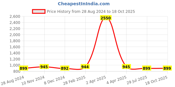 myntra.com JAIPURI BLOCK PRINT Chevron Printed Pure Cotton Bagru Saree jaipuri block print Price History Graph from 28 Aug 2024 to 18 Oct 2025