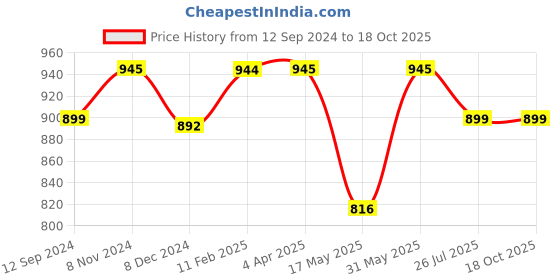 myntra.com JAIPURI BLOCK PRINT Chevron Printed Pure Cotton Saree jaipuri block print Price History Graph from 12 Sep 2024 to 18 Oct 2025
