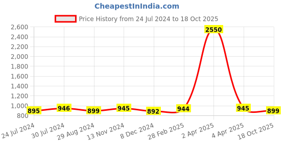 myntra.com JAIPURI BLOCK PRINT Colourblocked Pure Cotton Bandhani Saree jaipuri block print Price History Graph from 24 Jul 2024 to 18 Oct 2025