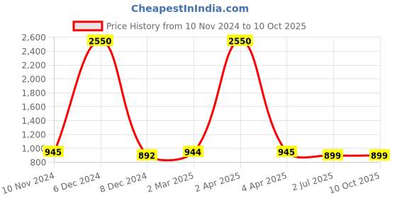 myntra.com JAIPURI BLOCK PRINT Colourblocked Pure Cotton Bandhani Saree jaipuri block print Price History Graph from 10 Nov 2024 to 9 Oct 2025