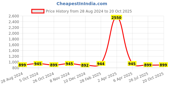 myntra.com JAIPURI BLOCK PRINT Ethnic Motif Printed Pure Cotton Bagru Saree jaipuri block print Price History Graph from 28 Aug 2024 to 20 Oct 2025