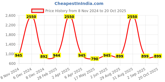 myntra.com JAIPURI BLOCK PRINT Ethnic Motif Printed Pure Cotton Bagru Saree jaipuri block print Price History Graph from 8 Nov 2024 to 20 Oct 2025