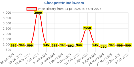 myntra.com JAIPURI BLOCK PRINT Ethnic Motif Printed Pure Cotton Saree jaipuri block print Price History Graph from 24 Jul 2024 to 4 Oct 2025