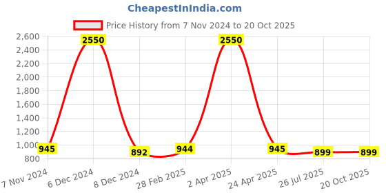 myntra.com JAIPURI BLOCK PRINT Ethnic Motif Printed Pure Cotton Saree jaipuri block print Price History Graph from 7 Nov 2024 to 20 Oct 2025