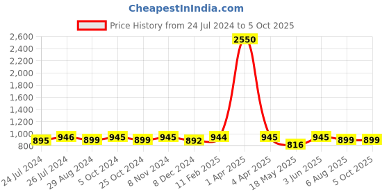 myntra.com JAIPURI BLOCK PRINT Ethnic Motifs Mulmul Cotton Block Print Saree jaipuri block print Price History Graph from 24 Jul 2024 to 4 Oct 2025