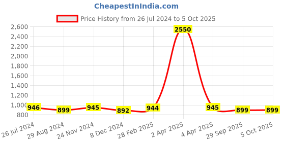 myntra.com JAIPURI BLOCK PRINT Ethnic Motifs Mulmul Cotton Block Print Saree jaipuri block print Price History Graph from 26 Jul 2024 to 4 Oct 2025