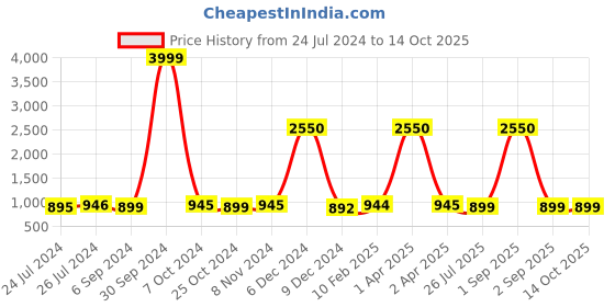 myntra.com JAIPURI BLOCK PRINT Ethnic Motifs Printed Bagru Saree jaipuri block print Price History Graph from 24 Jul 2024 to 13 Oct 2025
