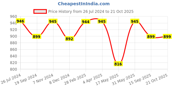 myntra.com JAIPURI BLOCK PRINT Ethnic Motifs Printed Bandhani Saree jaipuri block print Price History Graph from 26 Jul 2024 to 20 Oct 2025