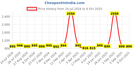 myntra.com JAIPURI BLOCK PRINT Ethnic Motifs Printed Pure Cotton Bagru Saree jaipuri block print Price History Graph from 24 Jul 2024 to 9 Oct 2025