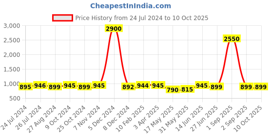 myntra.com JAIPURI BLOCK PRINT Ethnic Motifs Printed Pure Cotton Bagru Saree jaipuri block print Price History Graph from 24 Jul 2024 to 10 Oct 2025