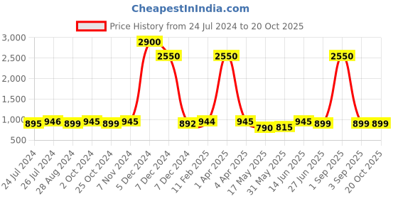 myntra.com JAIPURI BLOCK PRINT Ethnic Motifs Printed Pure Cotton Bagru Saree jaipuri block print Price History Graph from 24 Jul 2024 to 19 Oct 2025