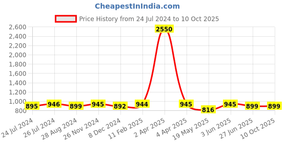myntra.com JAIPURI BLOCK PRINT Ethnic Motifs Printed Pure Cotton Bagru Saree jaipuri block print Price History Graph from 24 Jul 2024 to 10 Oct 2025