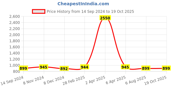 myntra.com JAIPURI BLOCK PRINT Ethnic Motifs Printed Pure Cotton Bagru Saree jaipuri block print Price History Graph from 14 Sep 2024 to 19 Oct 2025