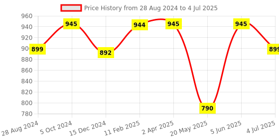 myntra.com JAIPURI BLOCK PRINT Ethnic Motifs Printed Pure Cotton Block Print Saree jaipuri block print Price History Graph from 28 Aug 2024 to 4 Jul 2025