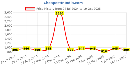 myntra.com JAIPURI BLOCK PRINT Ethnic Motifs Printed Pure Cotton Ikat Saree jaipuri block print Price History Graph from 24 Jul 2024 to 19 Oct 2025