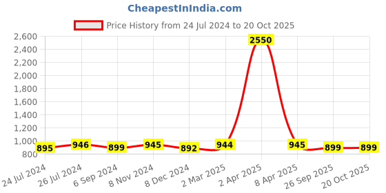 myntra.com JAIPURI BLOCK PRINT Ethnic Motifs Printed Pure Cotton Saree jaipuri block print Price History Graph from 24 Jul 2024 to 20 Oct 2025