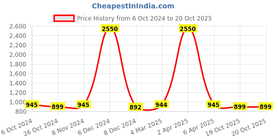 myntra.com JAIPURI BLOCK PRINT Ethnic Motifs Printed Pure Cotton Saree jaipuri block print Price History Graph from 6 Oct 2024 to 20 Oct 2025
