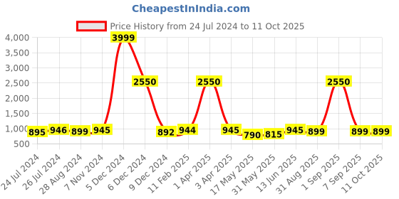 myntra.com JAIPURI BLOCK PRINT Ethnic Motifs Pure Cotton Bagru Saree jaipuri block print Price History Graph from 24 Jul 2024 to 11 Oct 2025