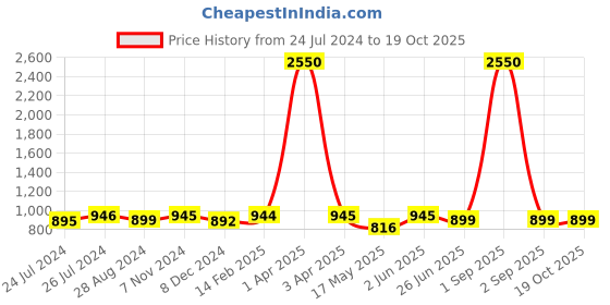 myntra.com JAIPURI BLOCK PRINT Ethnic Motifs Pure Cotton Bagru Saree jaipuri block print Price History Graph from 24 Jul 2024 to 19 Oct 2025
