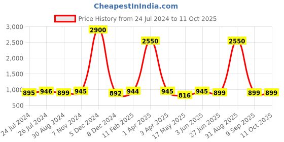 myntra.com JAIPURI BLOCK PRINT Ethnic Motifs Pure Cotton Bagru Saree jaipuri block print Price History Graph from 24 Jul 2024 to 10 Oct 2025