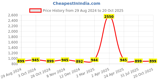 myntra.com JAIPURI BLOCK PRINT Ethnic Motifs Pure Cotton Bagru Saree jaipuri block print Price History Graph from 29 Aug 2024 to 20 Oct 2025