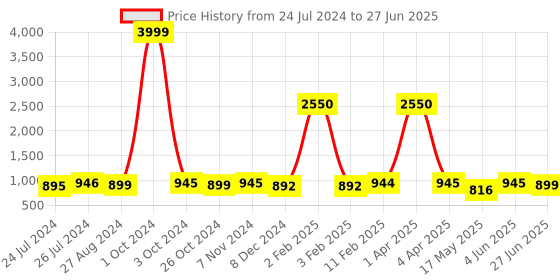 myntra.com JAIPURI BLOCK PRINT Ethnic Motifs Pure Cotton Block Print Saree jaipuri block print Price History Graph from 24 Jul 2024 to 27 Jun 2025