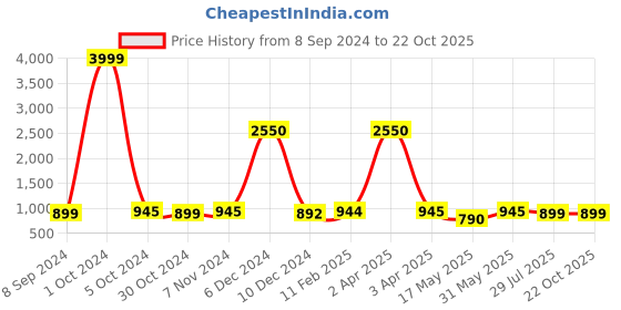 myntra.com JAIPURI BLOCK PRINT Ethnic Motifs Pure Cotton Block Print Saree jaipuri block print Price History Graph from 8 Sep 2024 to 22 Oct 2025