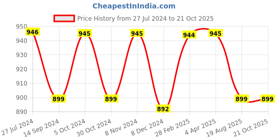 myntra.com JAIPURI BLOCK PRINT Ethnic Motifs Pure Cotton Block Print Saree jaipuri block print Price History Graph from 27 Jul 2024 to 21 Oct 2025