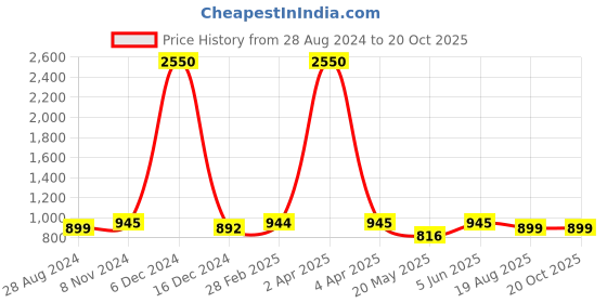myntra.com JAIPURI BLOCK PRINT Ethnic Motifs Pure Cotton Ikat Saree jaipuri block print Price History Graph from 28 Aug 2024 to 20 Oct 2025