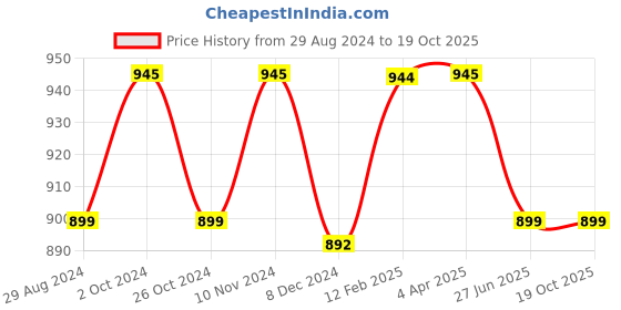 myntra.com JAIPURI BLOCK PRINT Floral Batik Pure Cotton Block Print Saree jaipuri block print Price History Graph from 29 Aug 2024 to 19 Oct 2025